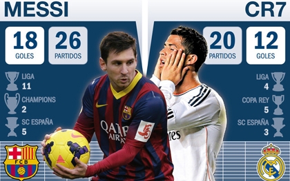 Siêu kinh điển còn 2 ngày: Lionel Messi 18, Cristiano Ronaldo 12